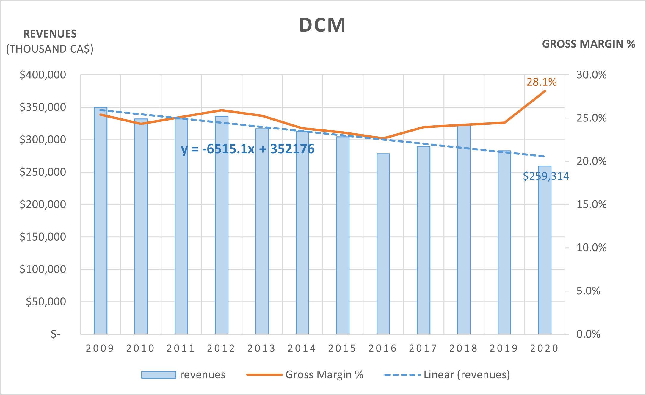 dcm-revenues