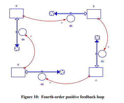 fourth-order-loop
