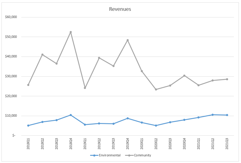 gvc-revenues